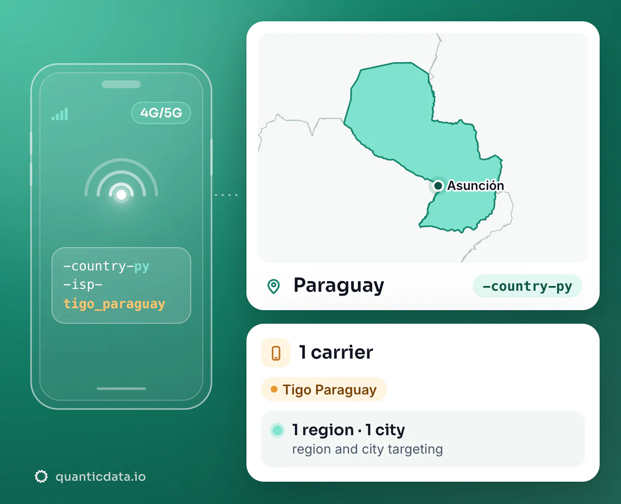 Mobile proxies in Paraguay: the username flag -country-py next to the outline of Paraguay, with 1 carrier (Tigo Paraguay), 1 region and 1 city for targeting.