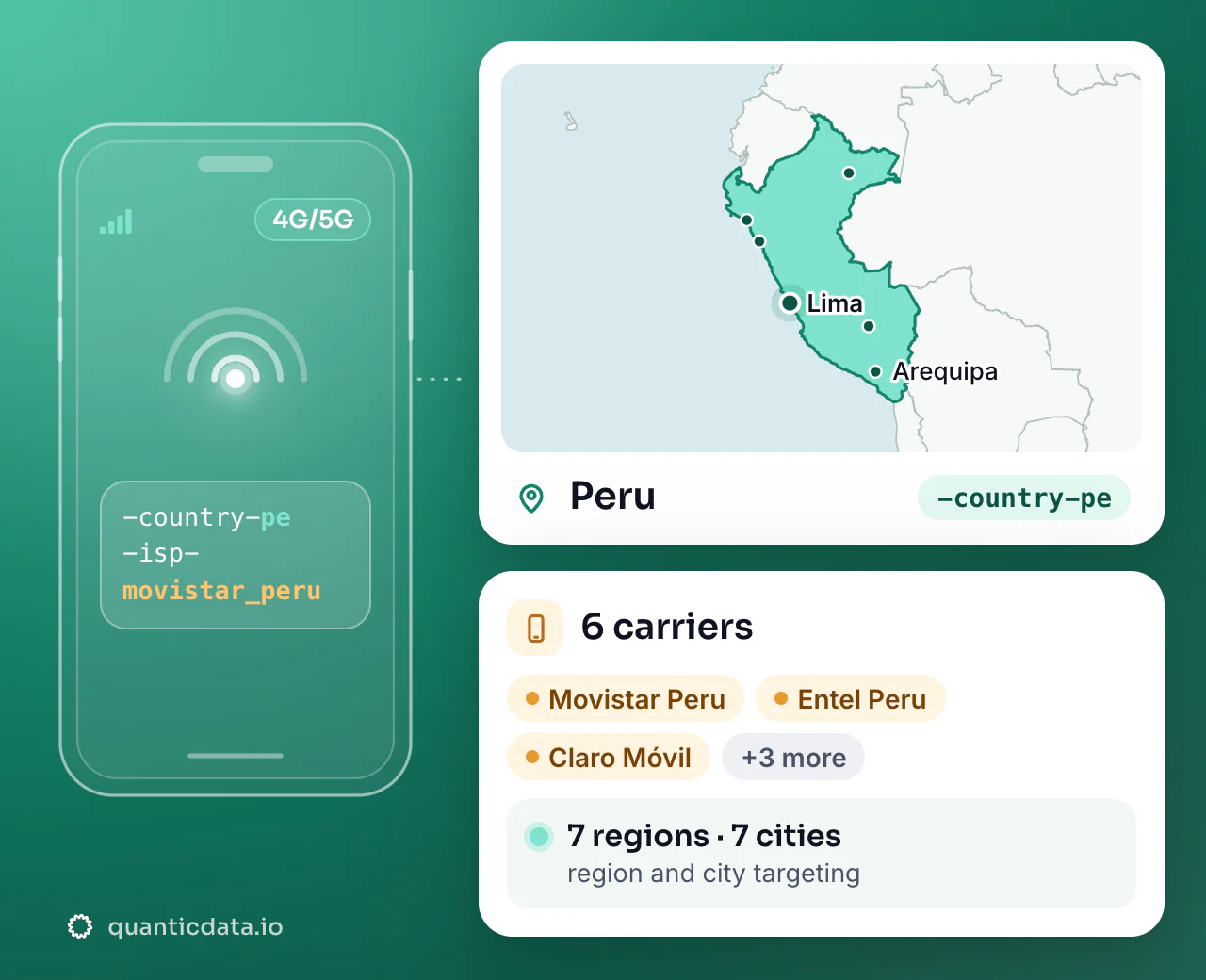 Mobile proxies in Peru: the username flag -country-pe next to the outline of Peru, with 6 carriers (Movistar Peru, Entel Peru, Claro Móvil and more), 7 regions and 7 cities for targeting.