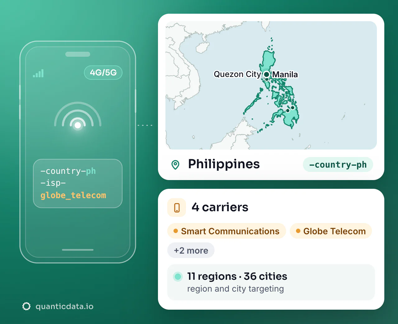 Mobile proxies in Philippines: the username flag -country-ph next to the outline of Philippines, with 4 carriers (Smart Communications, Globe Telecom, Globe Business Gfiber Broadband Plan and more), 11 regions and 36 cities for targeting.