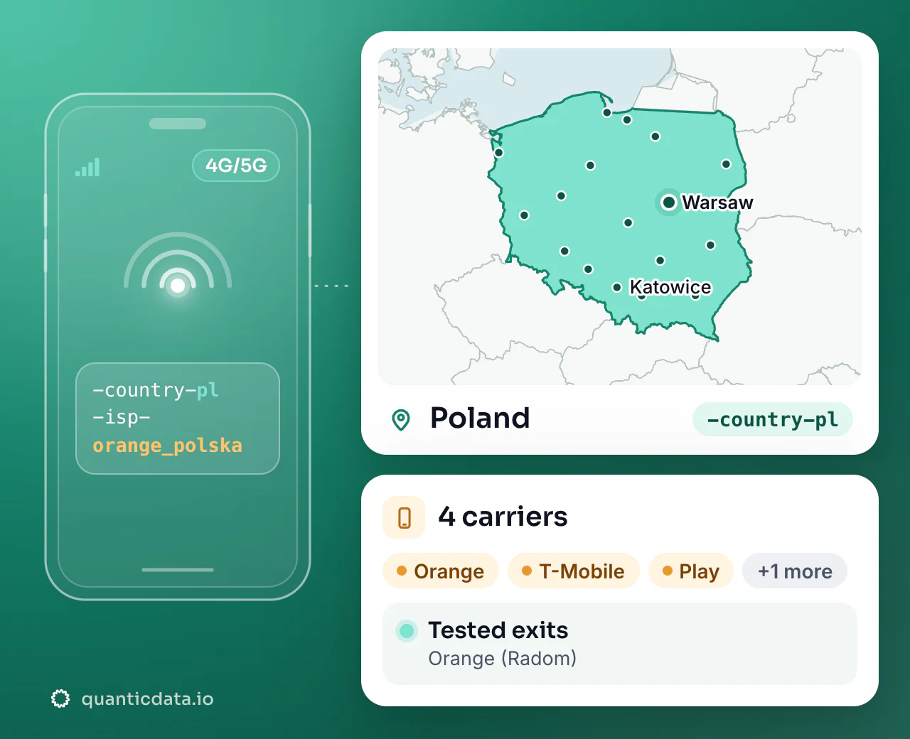 Mobile proxies in Poland: the username flag -country-pl next to the outline of Poland, with 4 carriers (Orange, T-Mobile, Play and more), a tested exit on Orange (Radom).