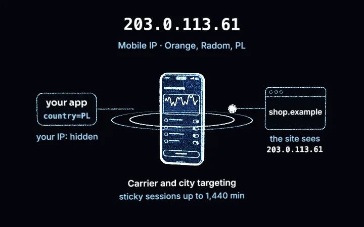 A smartphone drawn in blue points of light with signal rings: your app sends country=PL, the request leaves from a Orange phone in Radom, and shop.example sees the example address 203.0.113.61. Mobile proxies in Poland.