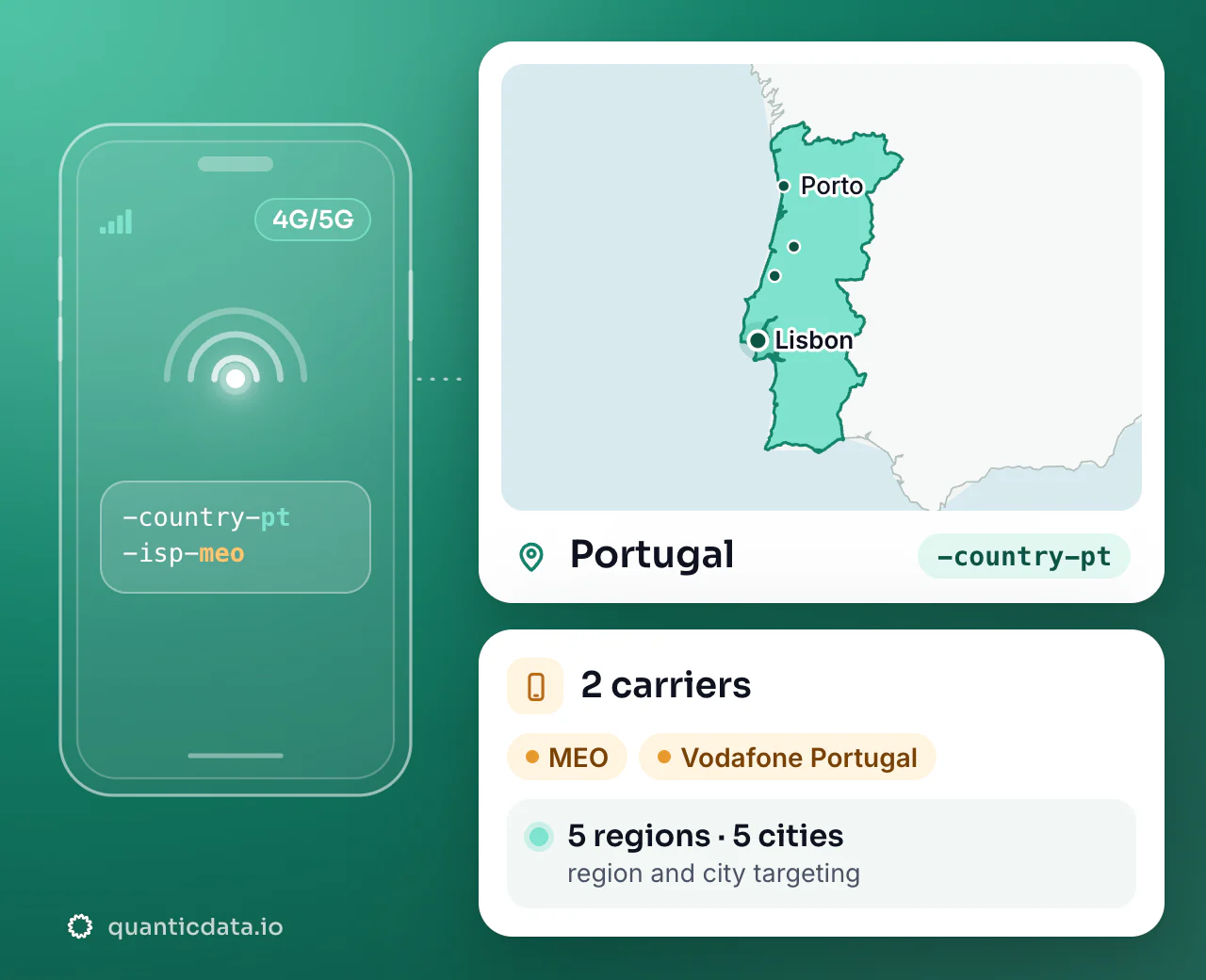 Mobile proxies in Portugal: the username flag -country-pt next to the outline of Portugal, with 2 carriers (MEO, Vodafone Portugal), 5 regions and 5 cities for targeting.