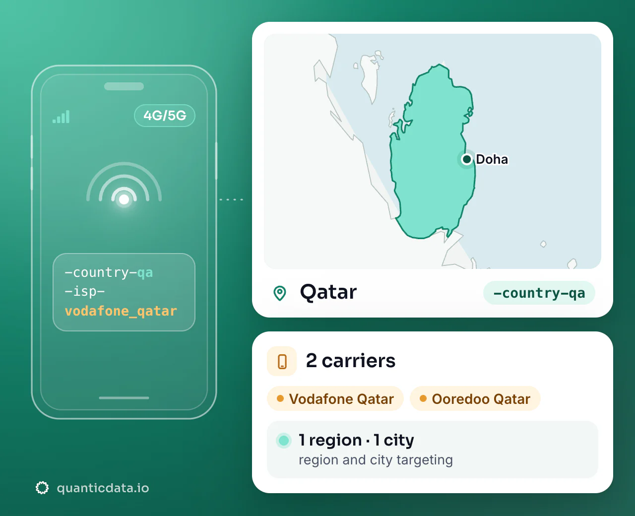 Mobile proxies in Qatar: the username flag -country-qa next to the outline of Qatar, with 2 carriers (Vodafone Qatar, Ooredoo Qatar), 1 region and 1 city for targeting.