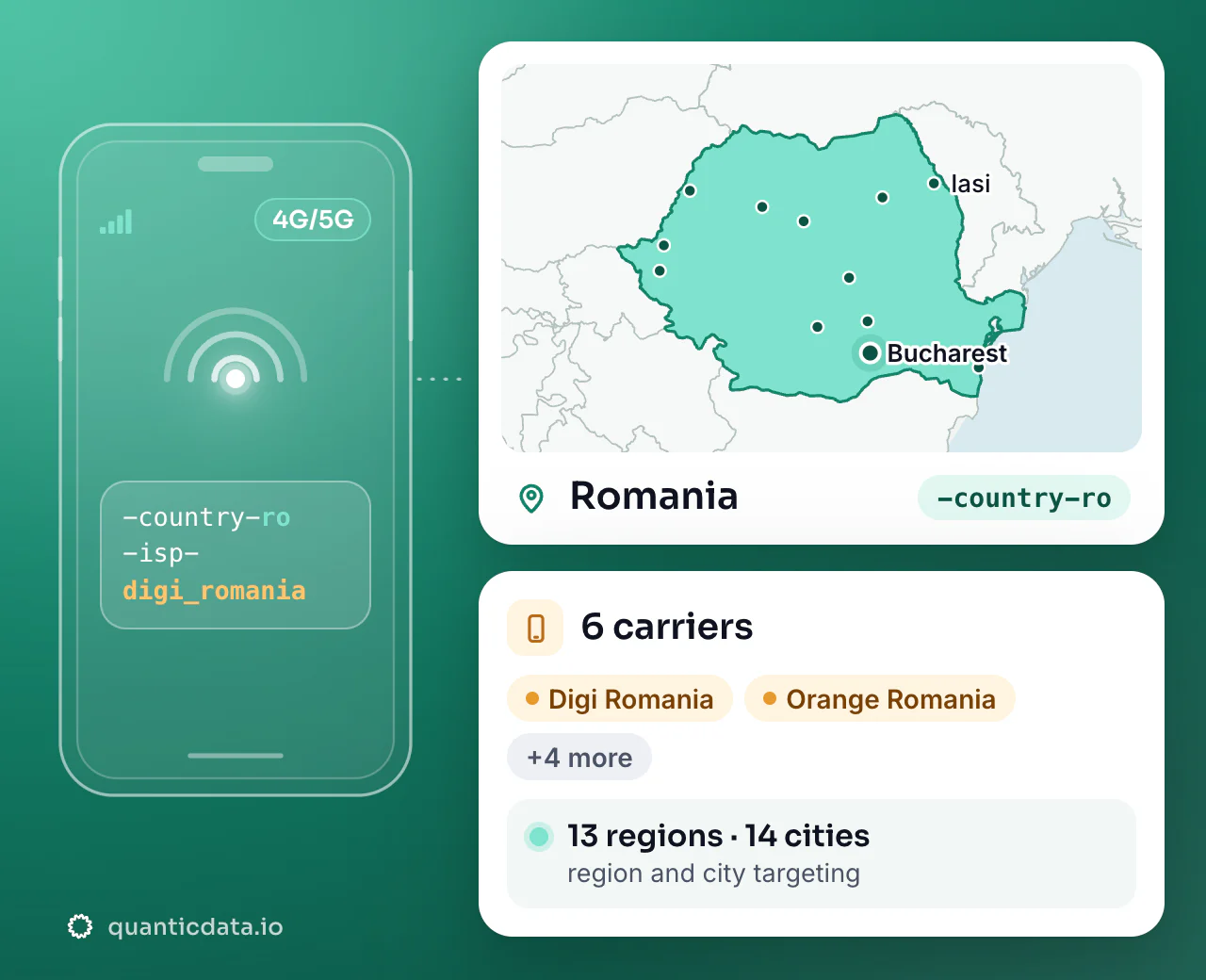 Mobile proxies in Romania: the username flag -country-ro next to the outline of Romania, with 6 carriers (Digi Romania, Orange Romania, Orange Romania Communications and more), 13 regions and 14 cities for targeting.