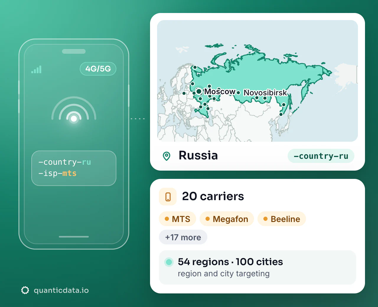 Mobile proxies in Russia: the username flag -country-ru next to the outline of Russia, with 20 carriers (MTS, Megafon, Beeline and more), 54 regions and 100 cities for targeting.