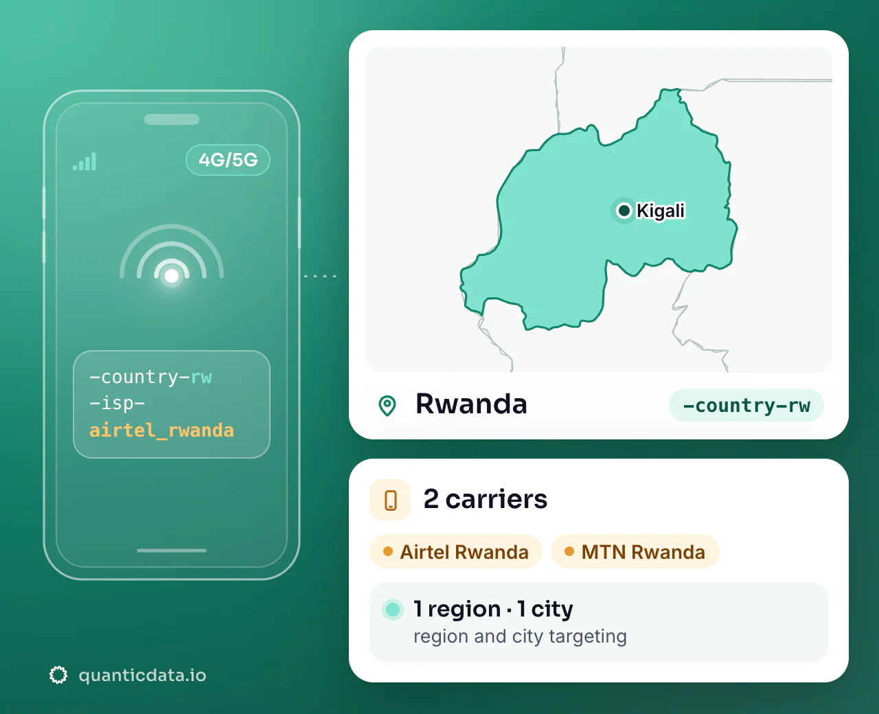 Mobile proxies in Rwanda: the username flag -country-rw next to the outline of Rwanda, with 2 carriers (Airtel Rwanda, MTN Rwanda), 1 region and 1 city for targeting.