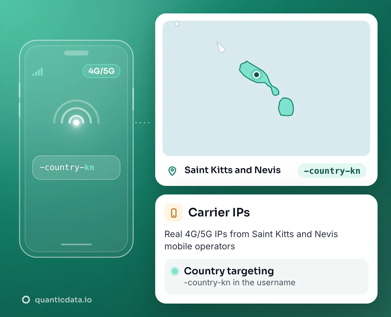 Mobile proxies in Saint Kitts and Nevis: the username flag -country-kn next to the outline of Saint Kitts and Nevis, with country targeting on real 4G/5G carrier IPs.