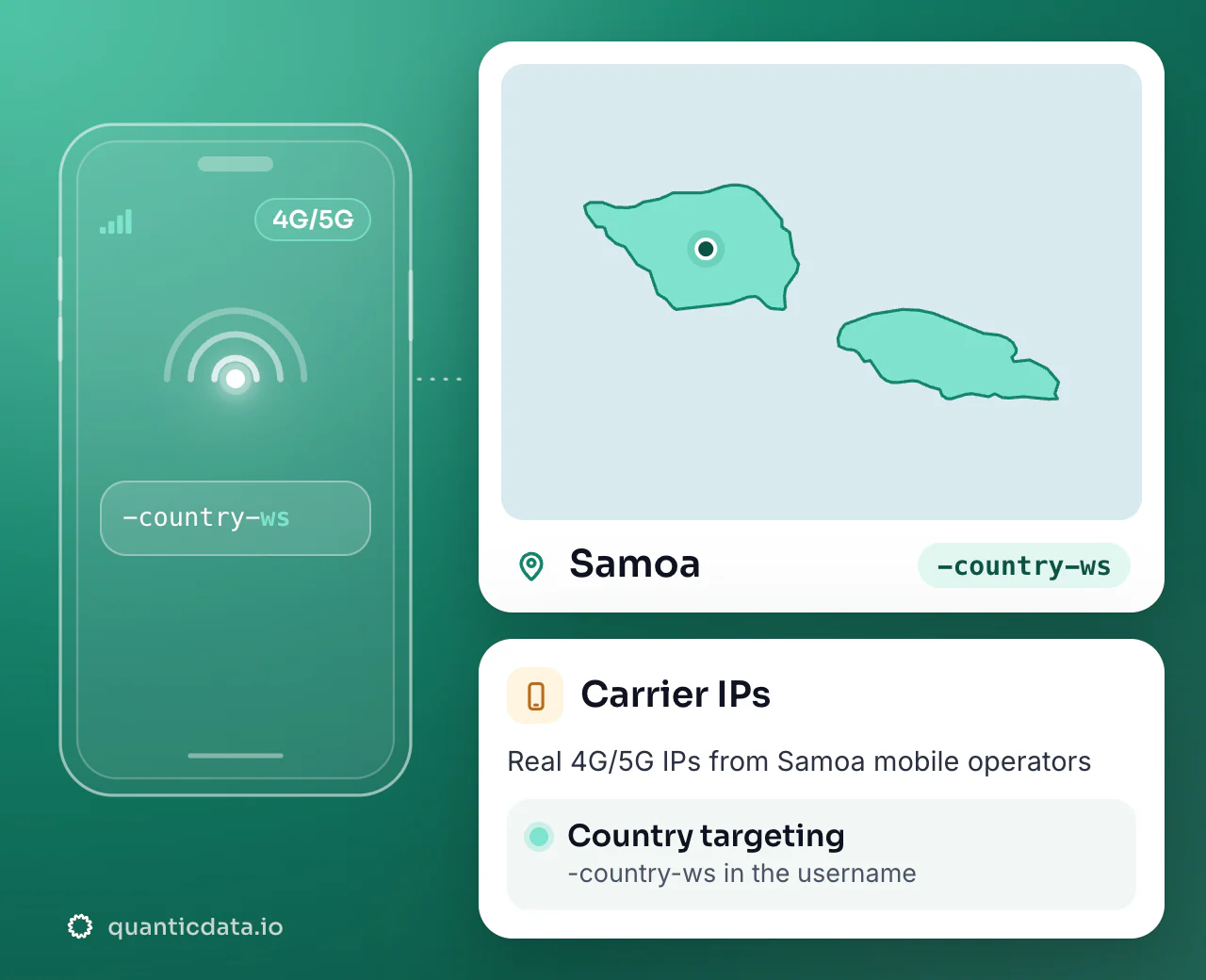 Mobile proxies in Samoa: the username flag -country-ws next to the outline of Samoa, with country targeting on real 4G/5G carrier IPs.