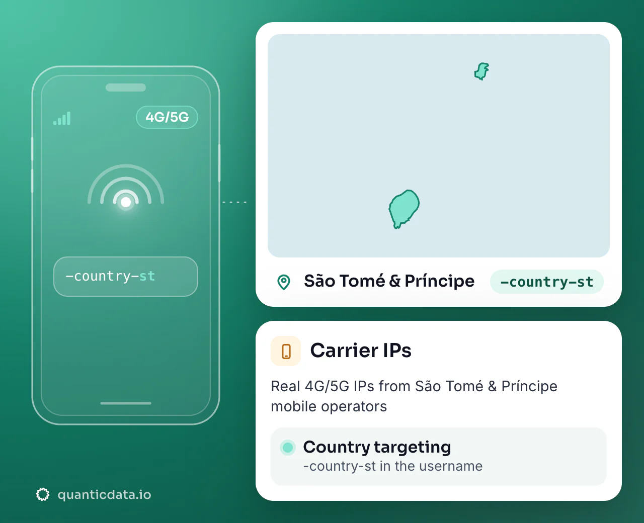 Mobile proxies in São Tomé & Príncipe: the username flag -country-st next to the outline of São Tomé & Príncipe, with country targeting on real 4G/5G carrier IPs.