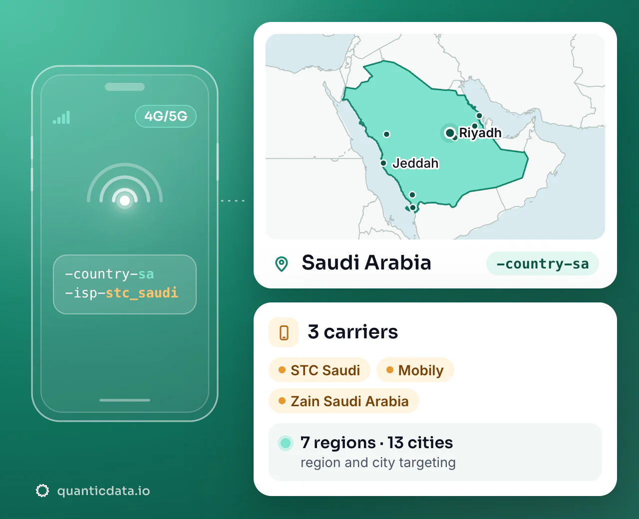 Mobile proxies in Saudi Arabia: the username flag -country-sa next to the outline of Saudi Arabia, with 3 carriers (STC Saudi, Mobily, Zain Saudi Arabia), 7 regions and 13 cities for targeting.