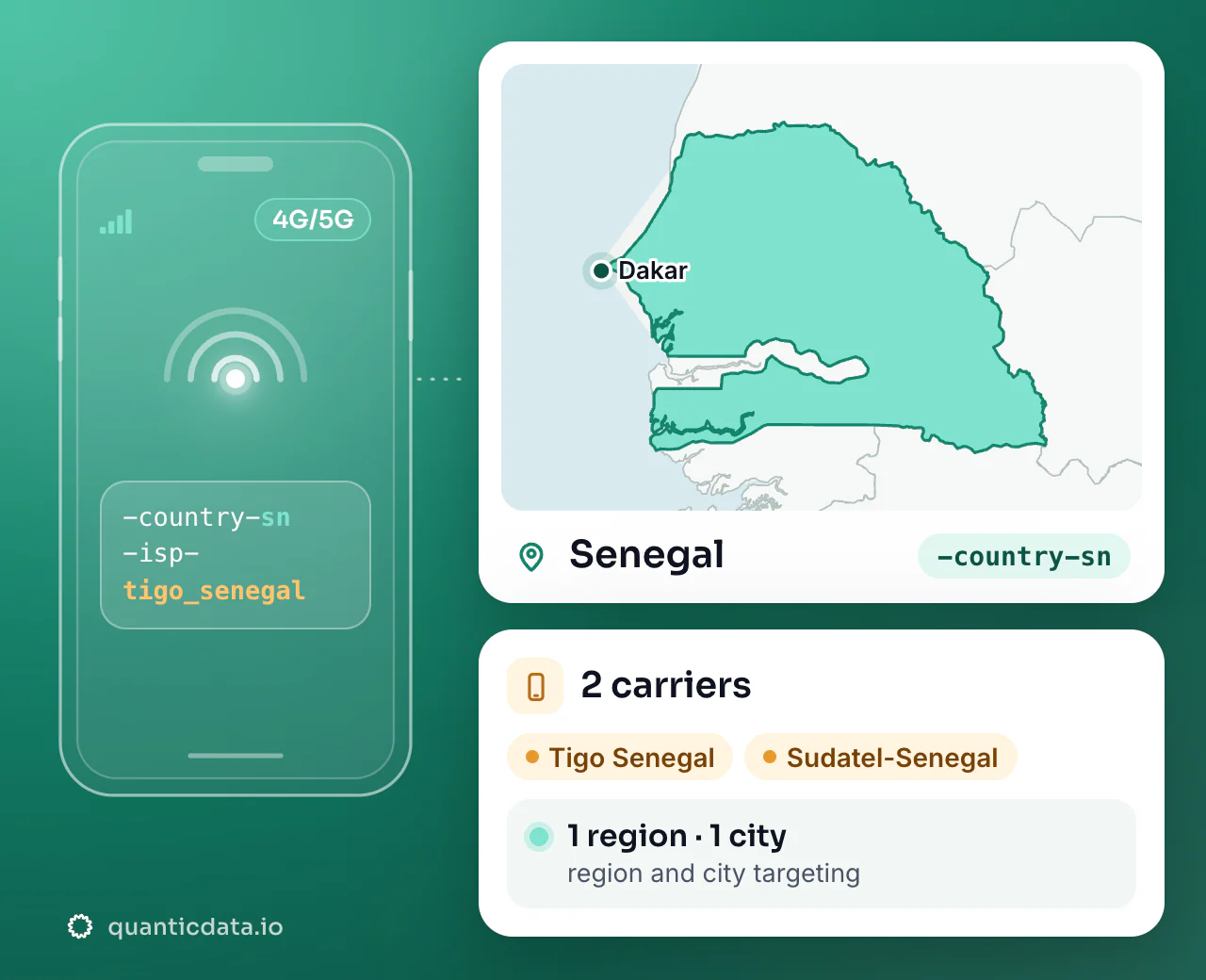 Mobile proxies in Senegal: the username flag -country-sn next to the outline of Senegal, with 2 carriers (Tigo Senegal, Sudatel-Senegal), 1 region and 1 city for targeting.