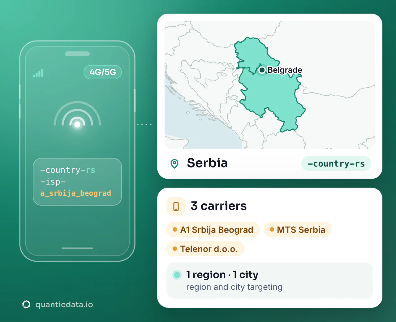 Mobile proxies in Serbia: the username flag -country-rs next to the outline of Serbia, with 3 carriers (A1 Srbija Beograd, MTS Serbia, Telenor d.o.o.), 1 region and 1 city for targeting.