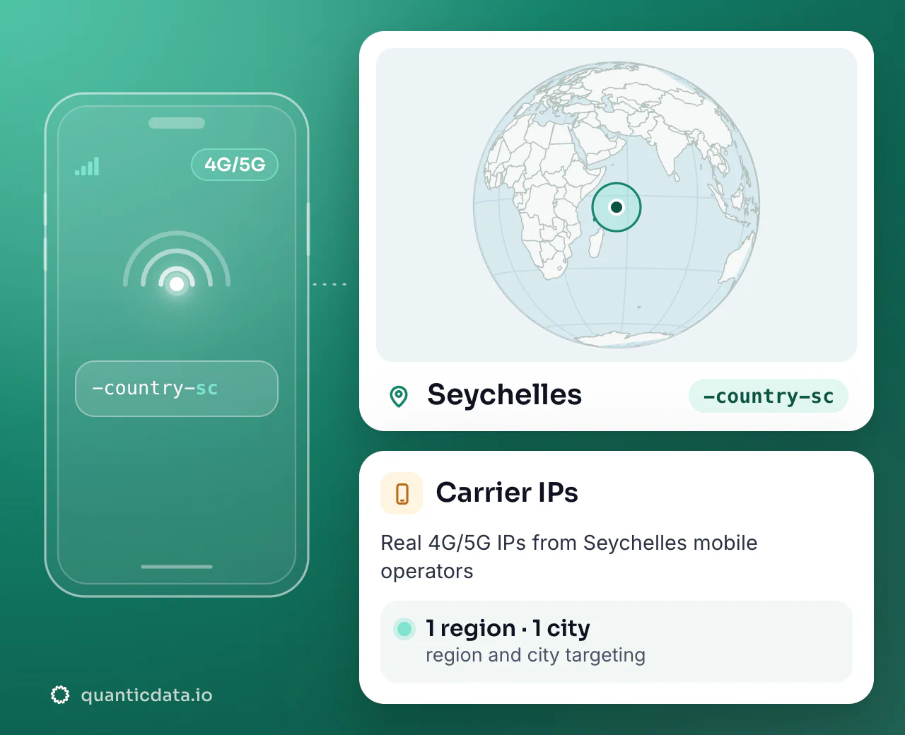 Mobile proxies in Seychelles: the username flag -country-sc next to a globe centred on Seychelles, with 1 region and 1 city for targeting.