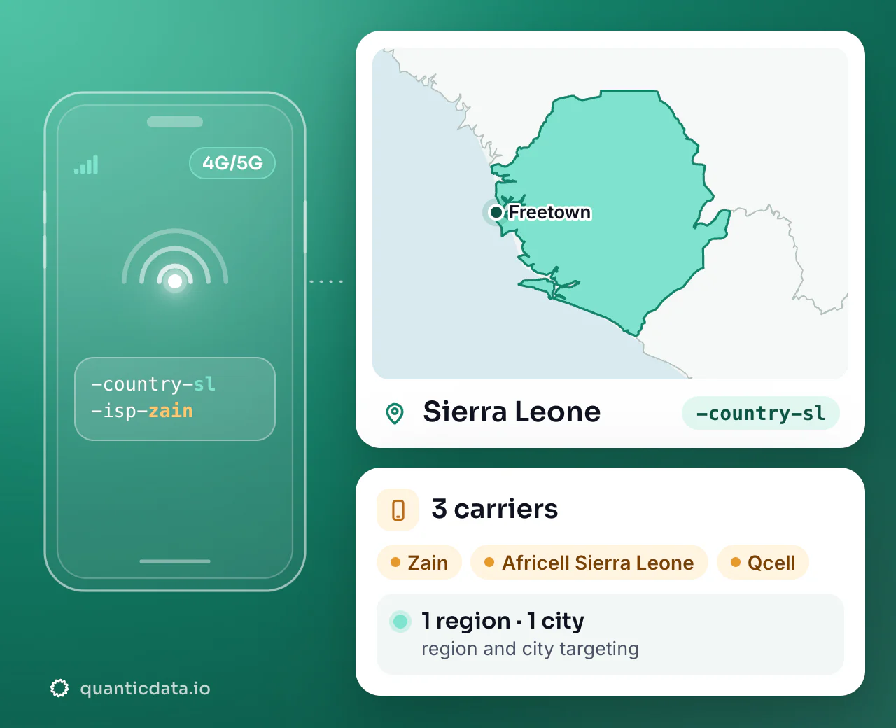 Mobile proxies in Sierra Leone: the username flag -country-sl next to the outline of Sierra Leone, with 3 carriers (Zain, Africell Sierra Leone, Qcell), 1 region and 1 city for targeting.