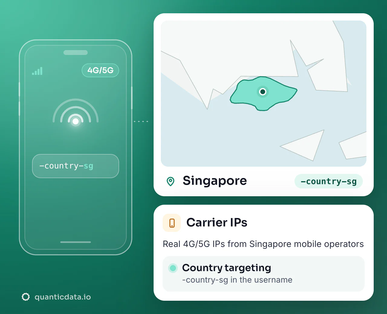 Mobile proxies in Singapore: the username flag -country-sg next to the outline of Singapore, with country targeting on real 4G/5G carrier IPs.