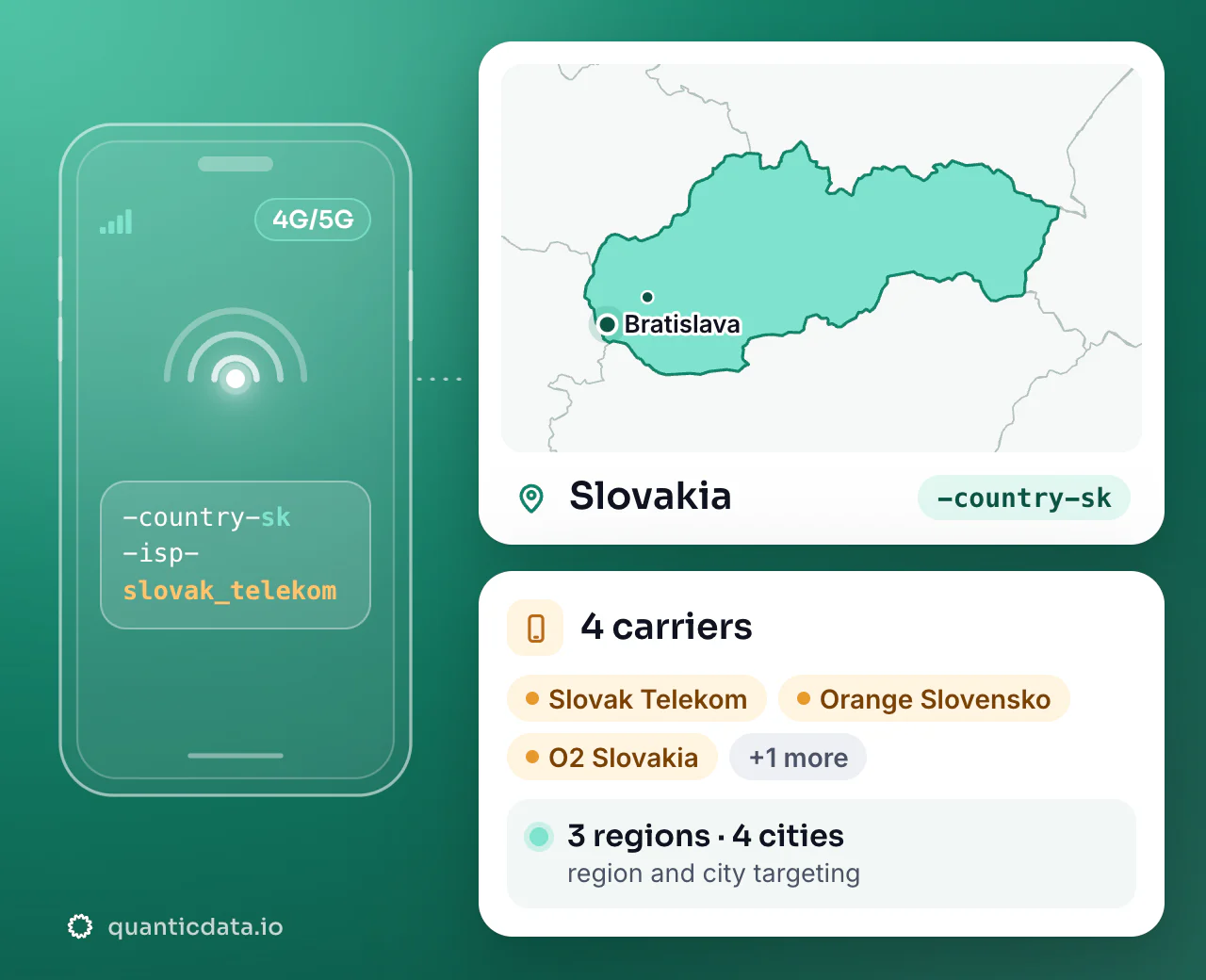Mobile proxies in Slovakia: the username flag -country-sk next to the outline of Slovakia, with 4 carriers (Slovak Telekom, Orange Slovensko, O2 Slovakia and more), 3 regions and 4 cities for targeting.