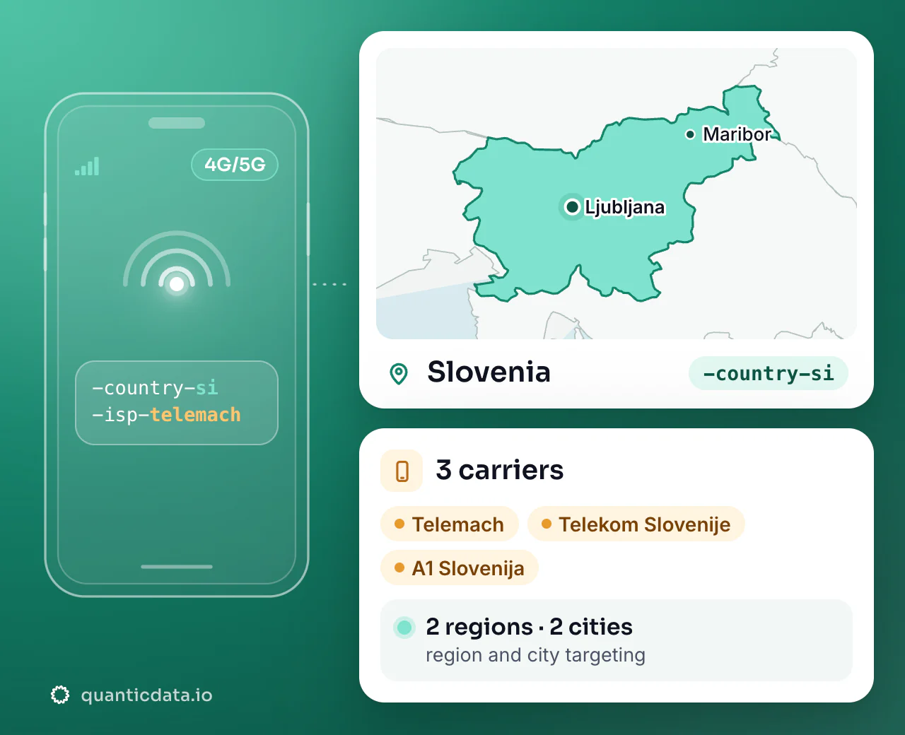 Mobile proxies in Slovenia: the username flag -country-si next to the outline of Slovenia, with 3 carriers (Telemach, Telekom Slovenije, A1 Slovenija), 2 regions and 2 cities for targeting.