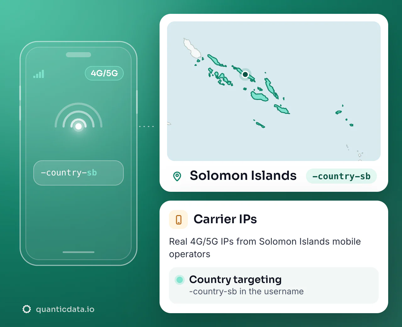 Mobile proxies in Solomon Islands: the username flag -country-sb next to the outline of Solomon Islands, with country targeting on real 4G/5G carrier IPs.
