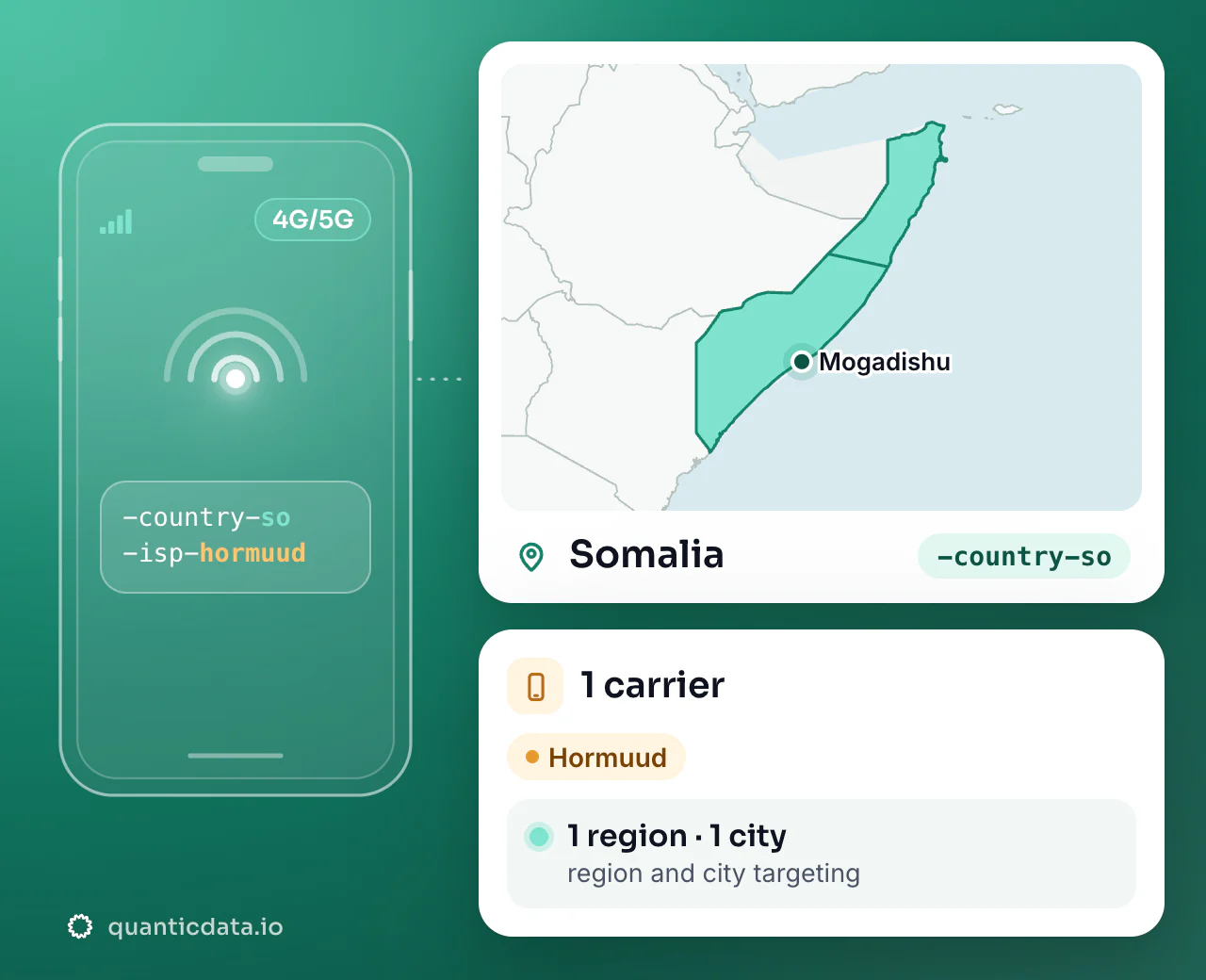 Mobile proxies in Somalia: the username flag -country-so next to the outline of Somalia, with 1 carrier (Hormuud), 1 region and 1 city for targeting.