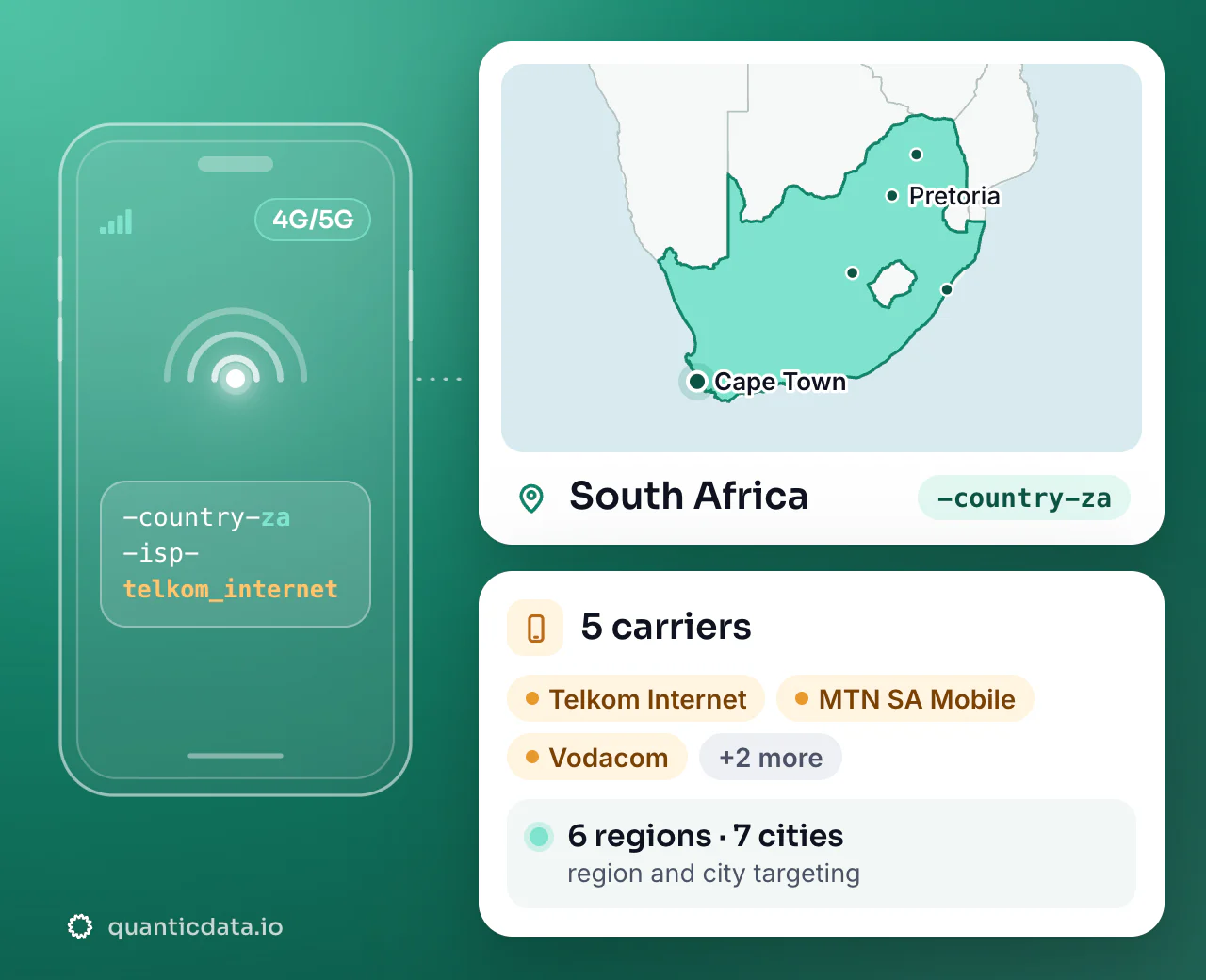 Mobile proxies in South Africa: the username flag -country-za next to the outline of South Africa, with 5 carriers (Telkom Internet, MTN SA Mobile, Vodacom and more), 6 regions and 7 cities for targeting.