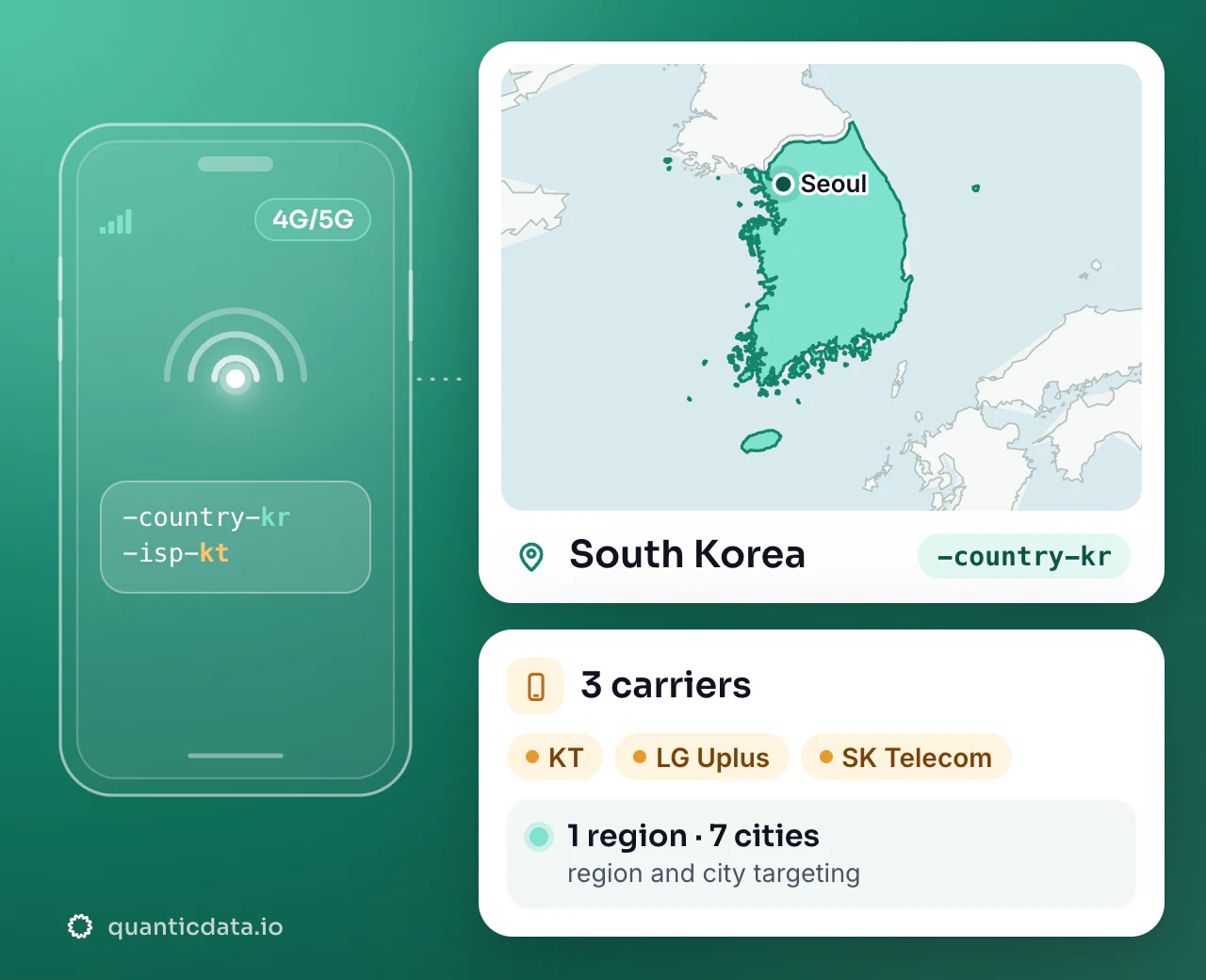 Mobile proxies in South Korea: the username flag -country-kr next to the outline of South Korea, with 3 carriers (KT, LG Uplus, SK Telecom), 1 region and 7 cities for targeting.