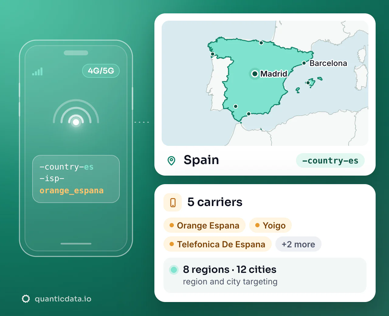 Mobile proxies in Spain: the username flag -country-es next to the outline of Spain, with 5 carriers (Orange Espana, Yoigo, Telefonica De Espana and more), 8 regions and 12 cities for targeting.