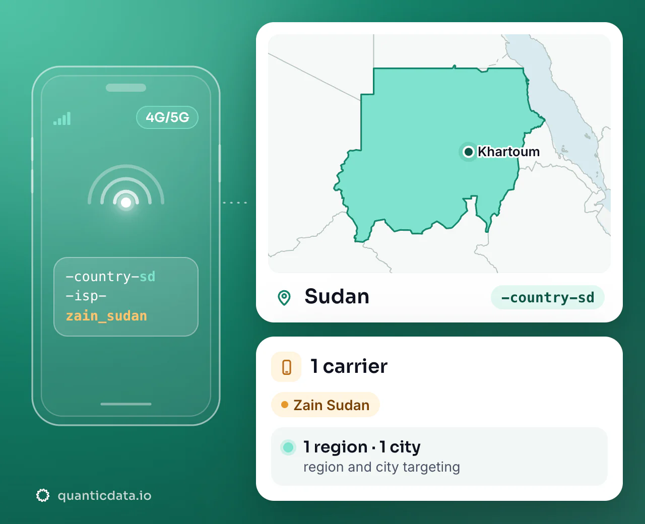 Mobile proxies in Sudan: the username flag -country-sd next to the outline of Sudan, with 1 carrier (Zain Sudan), 1 region and 1 city for targeting.