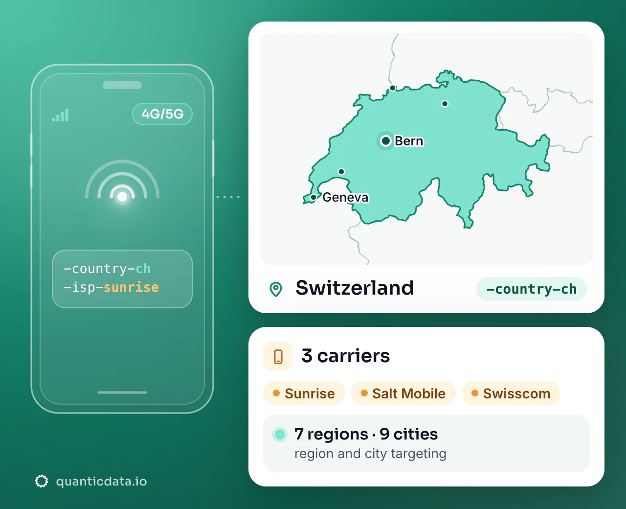 Mobile proxies in Switzerland: the username flag -country-ch next to the outline of Switzerland, with 3 carriers (Sunrise, Salt Mobile, Swisscom), 7 regions and 9 cities for targeting.