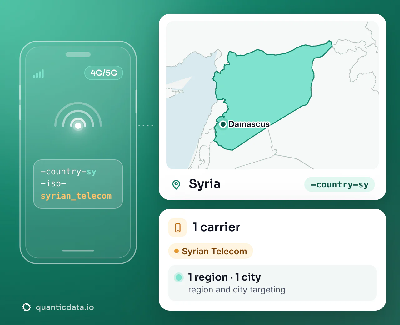 Mobile proxies in Syria: the username flag -country-sy next to the outline of Syria, with 1 carrier (Syrian Telecom), 1 region and 1 city for targeting.