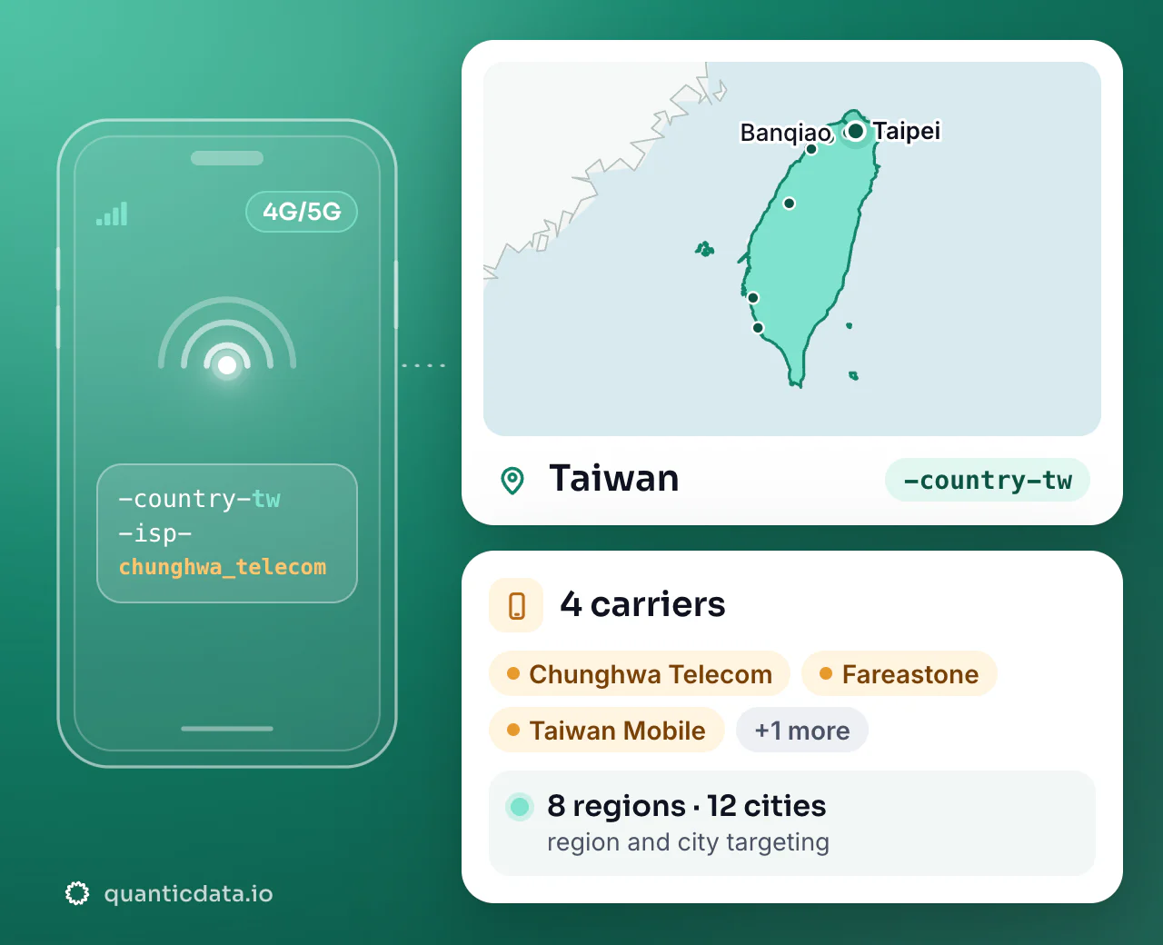 Mobile proxies in Taiwan: the username flag -country-tw next to the outline of Taiwan, with 4 carriers (Chunghwa Telecom, Fareastone, Taiwan Mobile and more), 8 regions and 12 cities for targeting.