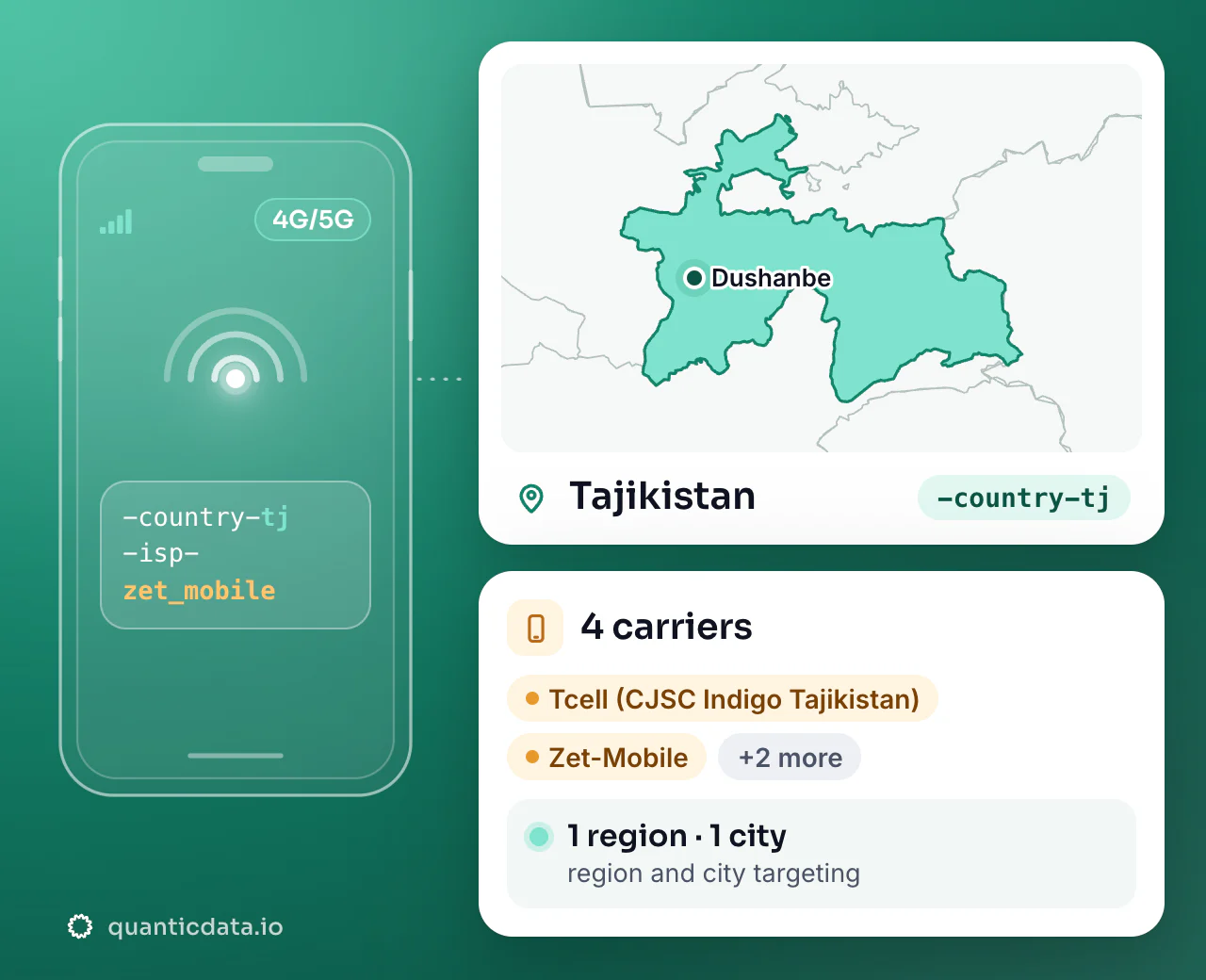 Mobile proxies in Tajikistan: the username flag -country-tj next to the outline of Tajikistan, with 4 carriers (Tcell (CJSC Indigo Tajikistan), Zet-Mobile, Closed Joint Stock Company TT Mobile and more), 1 region and 1 city for targeting.