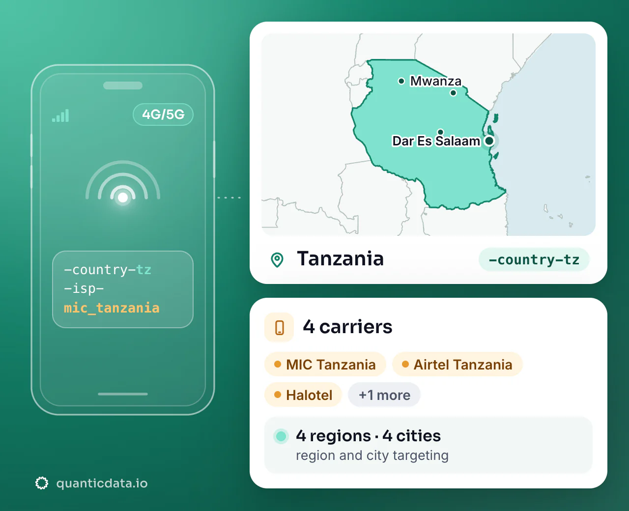 Mobile proxies in Tanzania: the username flag -country-tz next to the outline of Tanzania, with 4 carriers (MIC Tanzania, Airtel Tanzania, Halotel and more), 4 regions and 4 cities for targeting.