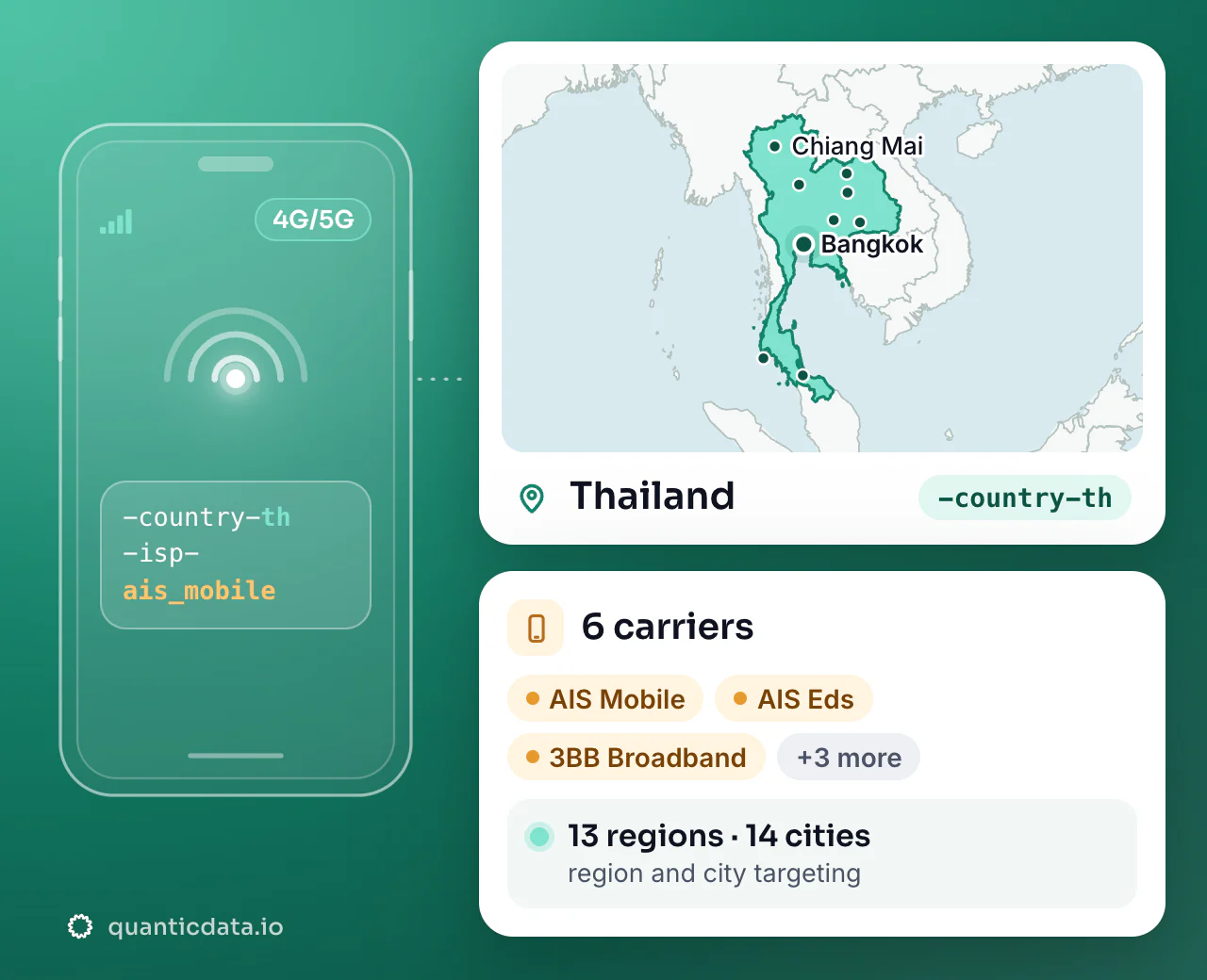 Mobile proxies in Thailand: the username flag -country-th next to the outline of Thailand, with 6 carriers (AIS Mobile, AIS Eds, 3BB Broadband and more), 13 regions and 14 cities for targeting.