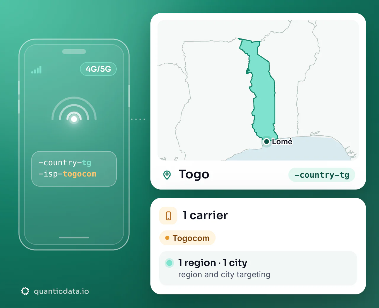 Mobile proxies in Togo: the username flag -country-tg next to the outline of Togo, with 1 carrier (Togocom), 1 region and 1 city for targeting.