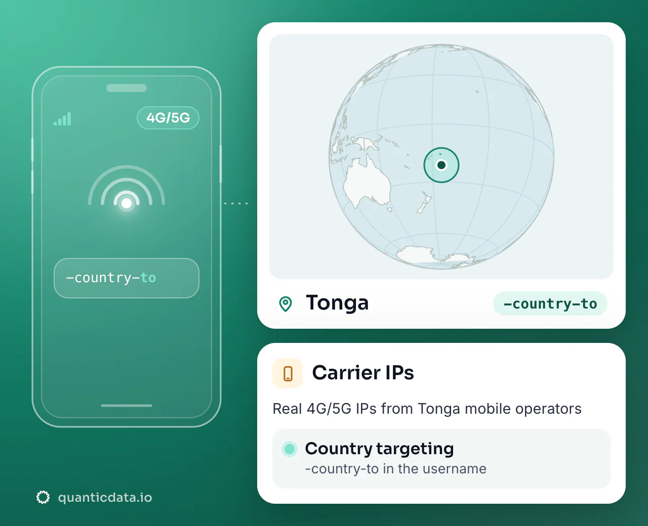 Mobile proxies in Tonga: the username flag -country-to next to a globe centred on Tonga, with country targeting on real 4G/5G carrier IPs.