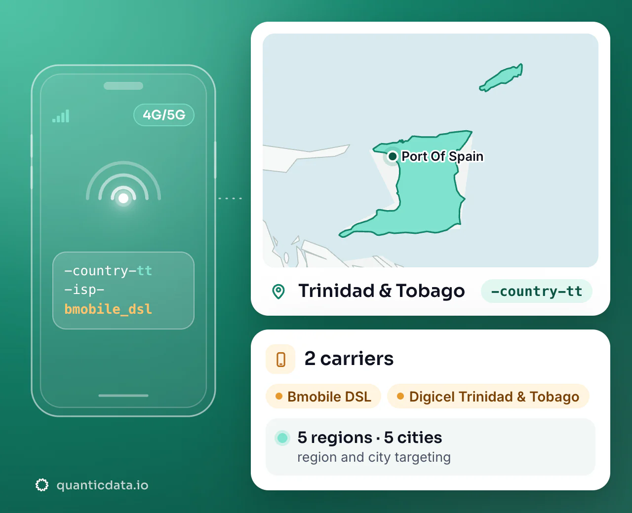 Mobile proxies in Trinidad & Tobago: the username flag -country-tt next to the outline of Trinidad & Tobago, with 2 carriers (Bmobile DSL, Digicel Trinidad & Tobago), 5 regions and 5 cities for targeting.