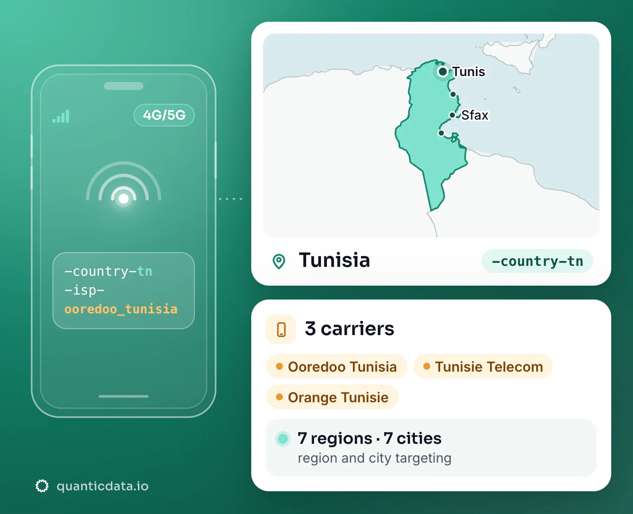 Mobile proxies in Tunisia: the username flag -country-tn next to the outline of Tunisia, with 3 carriers (Ooredoo Tunisia, Tunisie Telecom, Orange Tunisie), 7 regions and 7 cities for targeting.