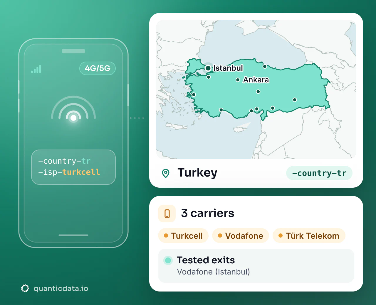 Mobile proxies in Turkey: the username flag -country-tr next to the outline of Turkey, with 3 carriers (Turkcell, Vodafone, Türk Telekom), a tested exit on Vodafone (Istanbul).