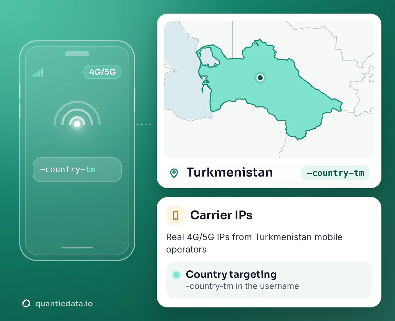 Mobile proxies in Turkmenistan: the username flag -country-tm next to the outline of Turkmenistan, with country targeting on real 4G/5G carrier IPs.