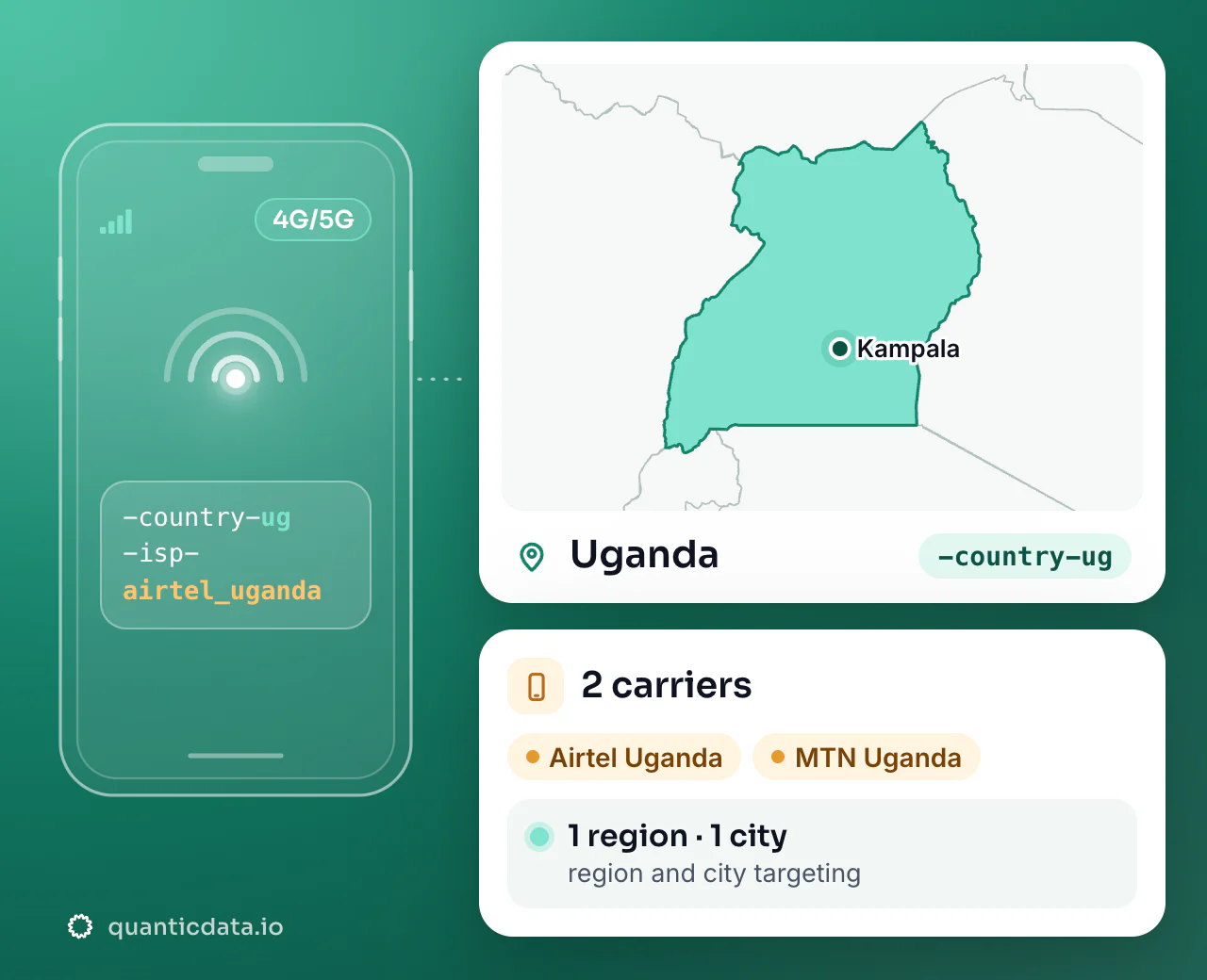 Mobile proxies in Uganda: the username flag -country-ug next to the outline of Uganda, with 2 carriers (Airtel Uganda, MTN Uganda), 1 region and 1 city for targeting.