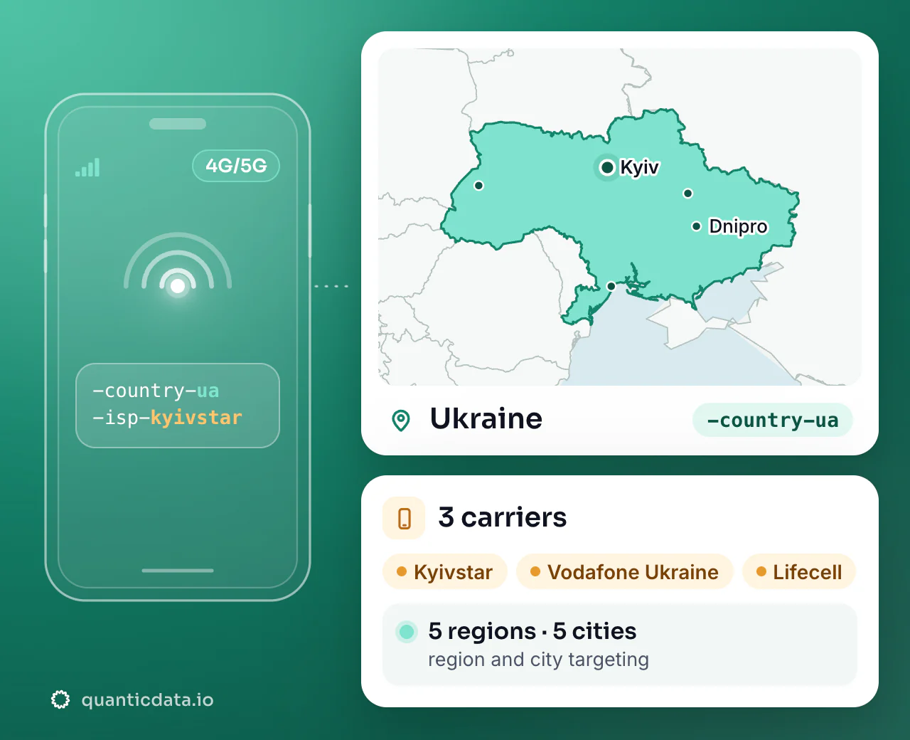 Mobile proxies in Ukraine: the username flag -country-ua next to the outline of Ukraine, with 3 carriers (Kyivstar, Vodafone Ukraine, Lifecell), 5 regions and 5 cities for targeting.