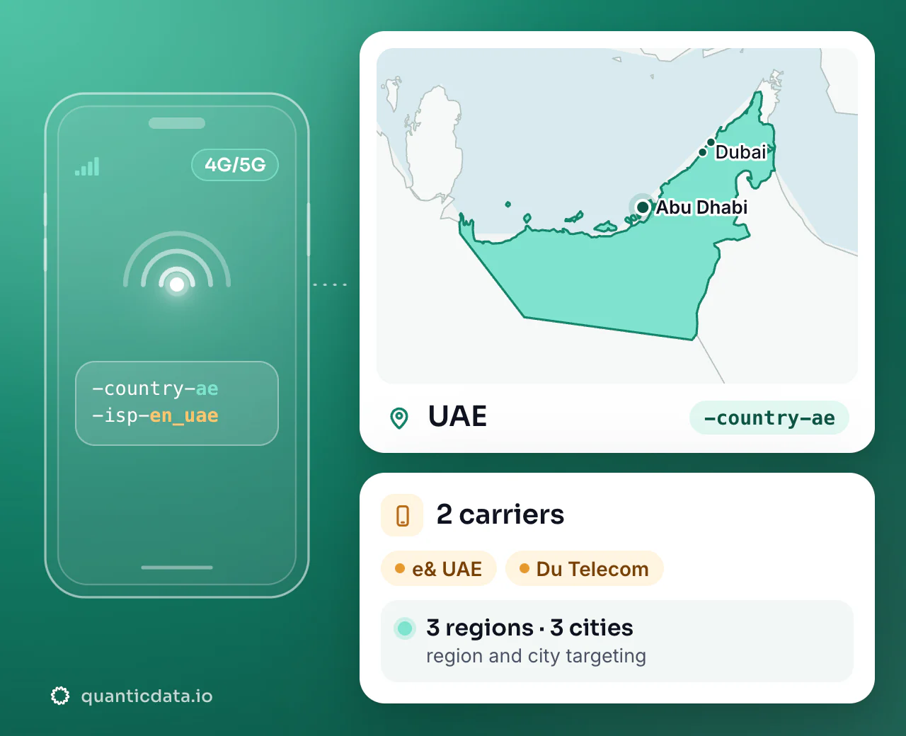 Mobile proxies in UAE: the username flag -country-ae next to the outline of UAE, with 2 carriers (e& UAE, Du Telecom), 3 regions and 3 cities for targeting.
