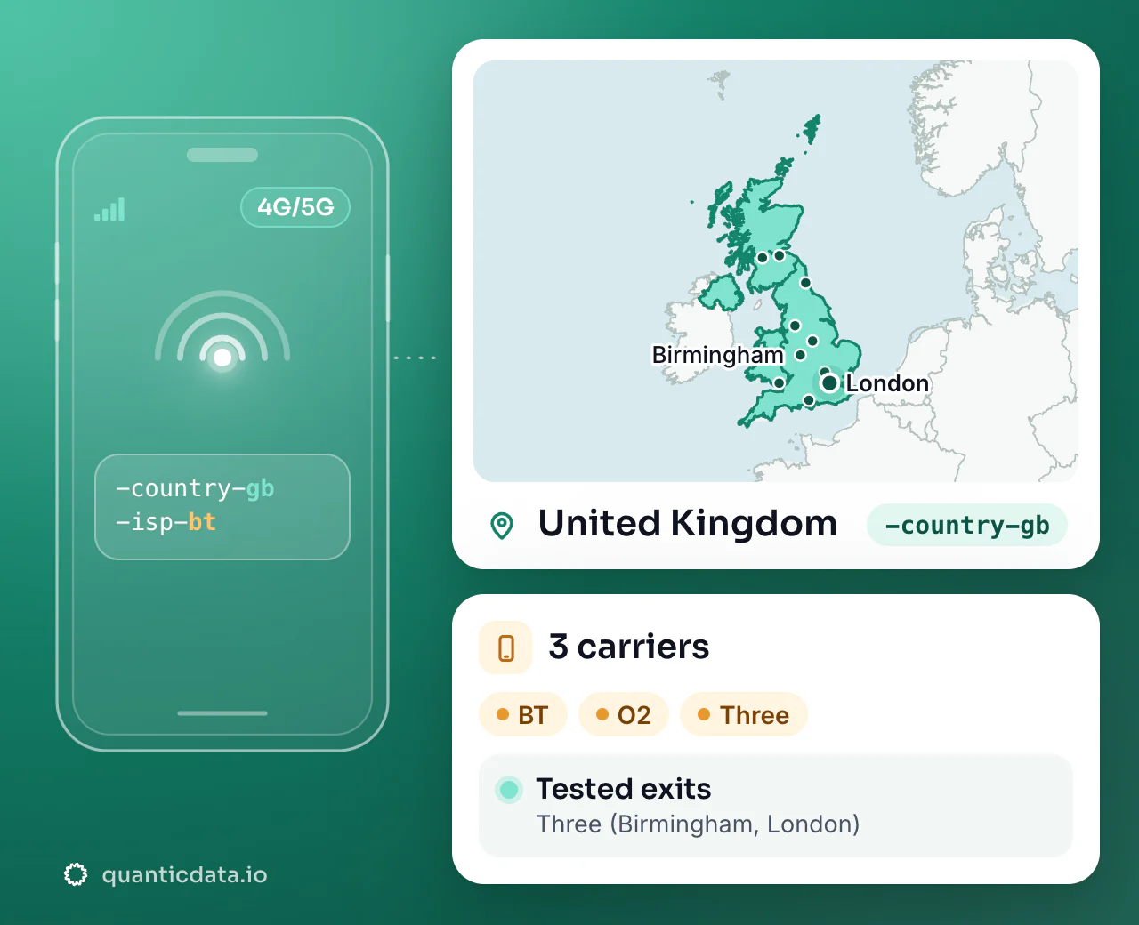 Mobile proxies in United Kingdom: the username flag -country-gb next to the outline of United Kingdom, with 3 carriers (BT, O2, Three), a tested exit on Three (Birmingham, London).