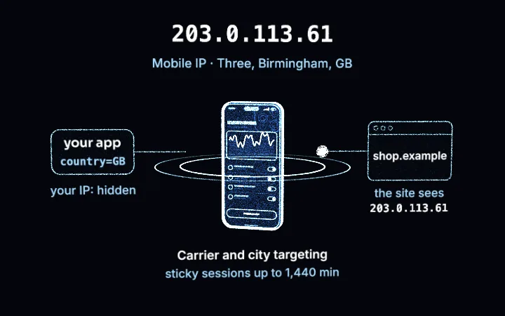 A smartphone drawn in blue points of light with signal rings: your app sends country=GB, the request leaves from a Three phone in Birmingham, and shop.example sees the example address 203.0.113.61. Mobile proxies in the United Kingdom.
