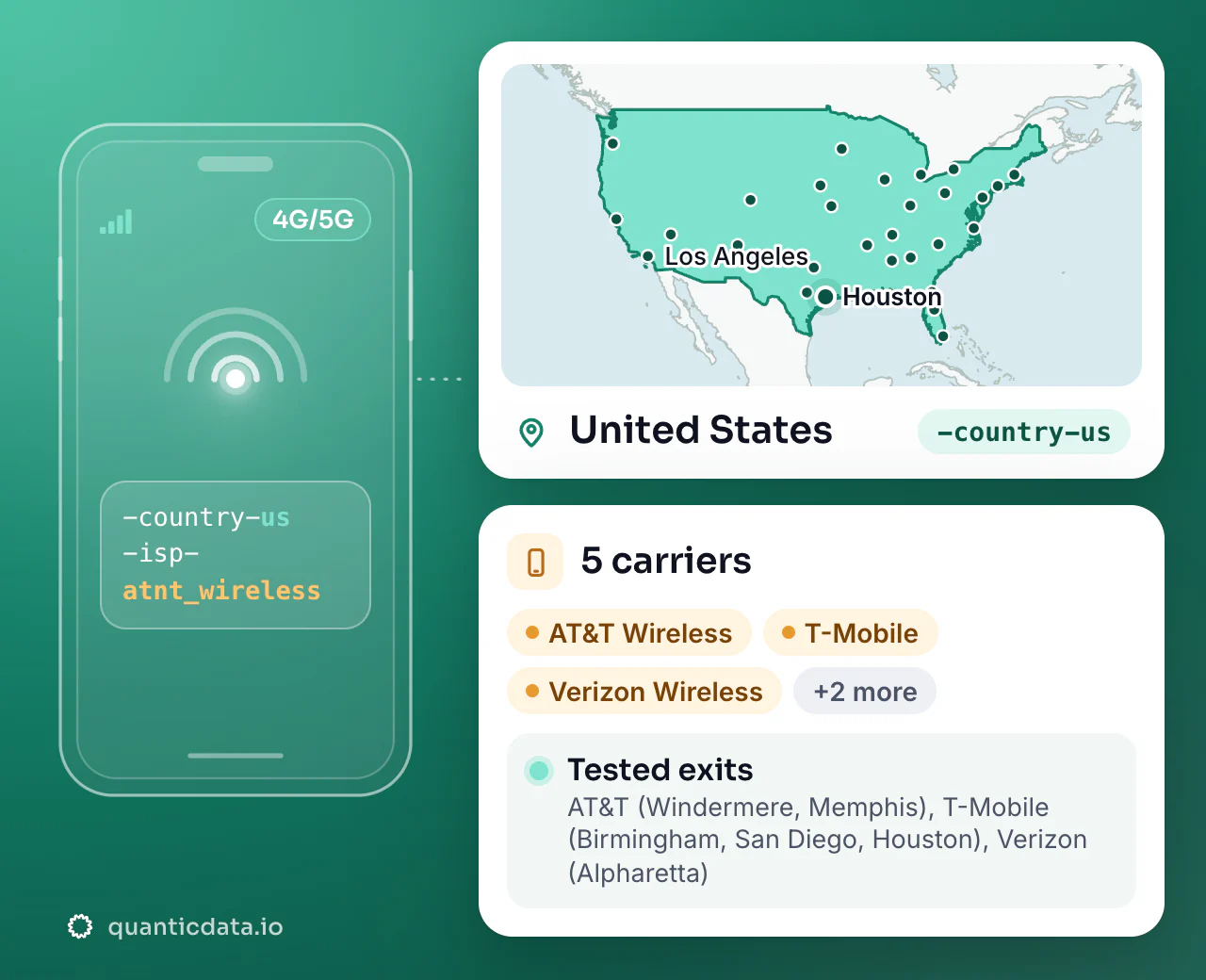 Mobile proxies in United States: the username flag -country-us next to the outline of United States, with 5 carriers (AT&T Wireless, T-Mobile, Verizon Wireless and more), a tested exit on AT&T (Windermere, Memphis), T-Mobile (Birmingham, San Diego, Houston), Verizon (Alpharetta).