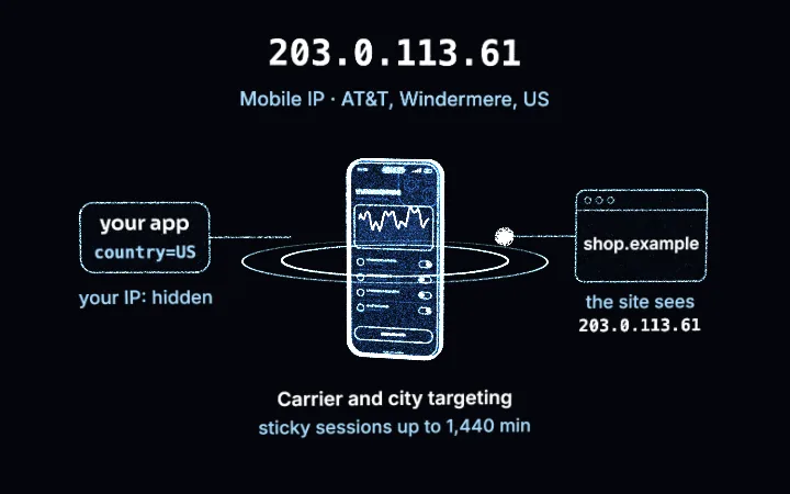 A smartphone drawn in blue points of light with signal rings: your app sends country=US, the request leaves from a AT&T phone in Windermere, and shop.example sees the example address 203.0.113.61. Mobile proxies in the United States.