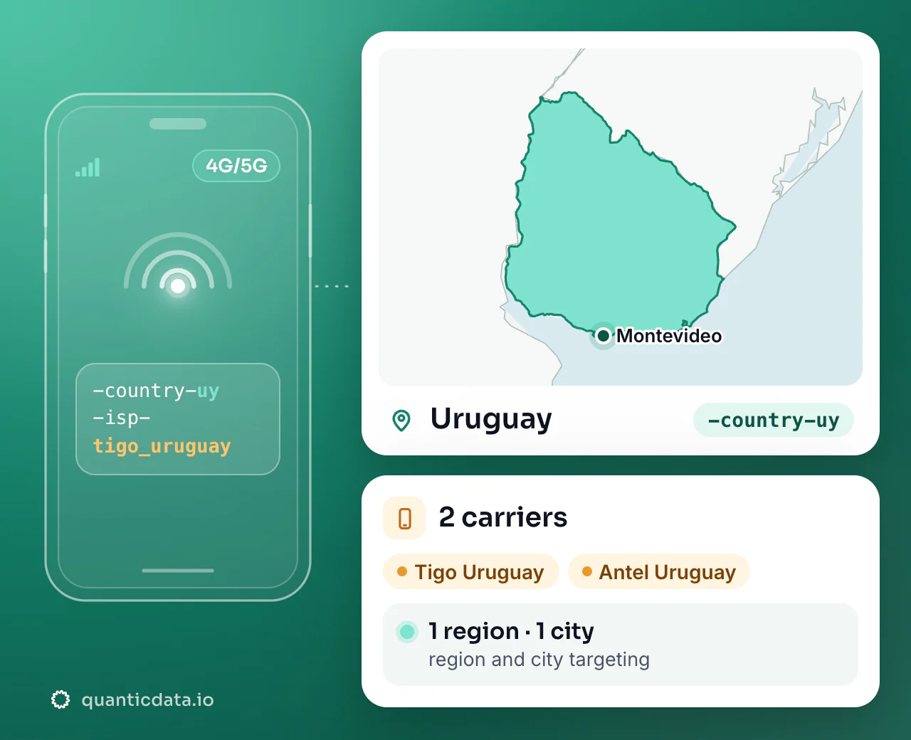 Mobile proxies in Uruguay: the username flag -country-uy next to the outline of Uruguay, with 2 carriers (Tigo Uruguay, Antel Uruguay), 1 region and 1 city for targeting.