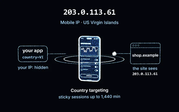 A smartphone drawn in blue points of light with signal rings: your app sends country=VI, the request leaves from a phone on a local carrier, and shop.example sees the example address 203.0.113.61. Mobile proxies in the US Virgin Islands.