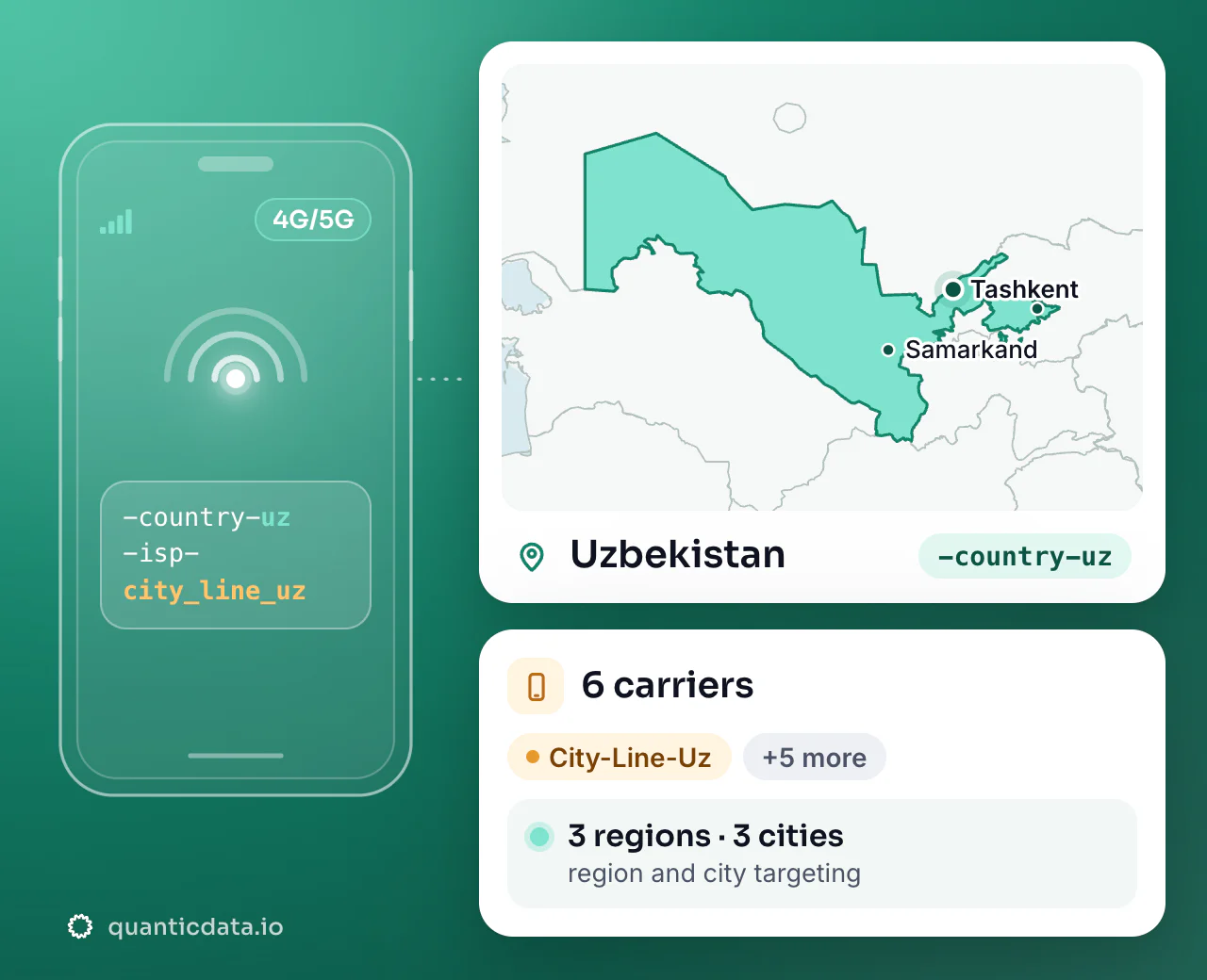Mobile proxies in Uzbekistan: the username flag -country-uz next to the outline of Uzbekistan, with 6 carriers (City-Line-Uz, Universal Mobile Systems LCC, Unitel and more), 3 regions and 3 cities for targeting.