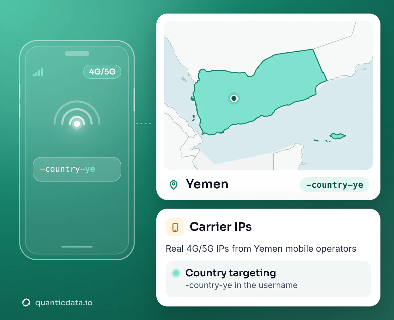 Mobile proxies in Yemen: the username flag -country-ye next to the outline of Yemen, with country targeting on real 4G/5G carrier IPs.